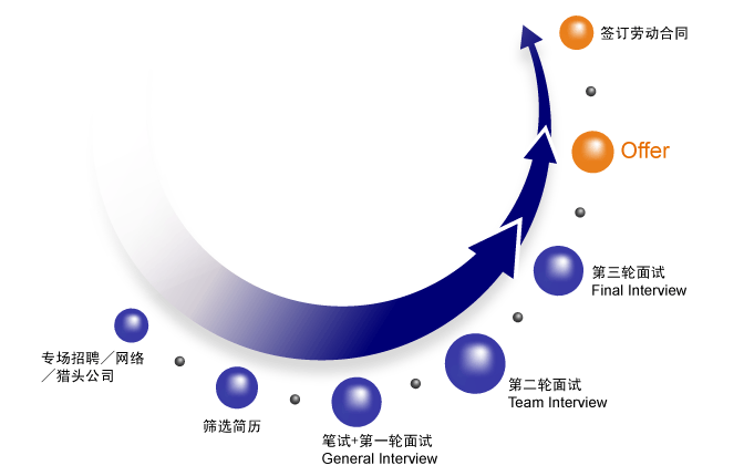 1.专场招聘／网络／猎头公司　2.筛选简历　3.笔试+第一轮面试（General Interview）　4.第二轮面试（Team Interview）　5.第三轮面试（Final Interview）　6.Offer　7.签订劳动合同