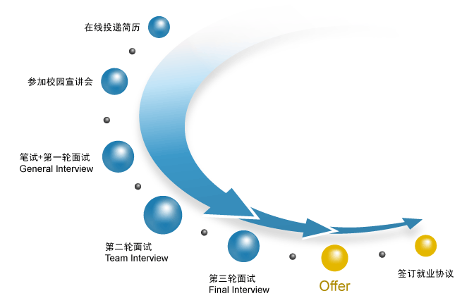 1.在线投递简历　2.参加校园宣讲会　3.笔试+第一轮面试（General Interview）　4.第二轮面试（Team Interview）　5.第三轮面试（Final Interview）　6.Offer　7.签订就业协议